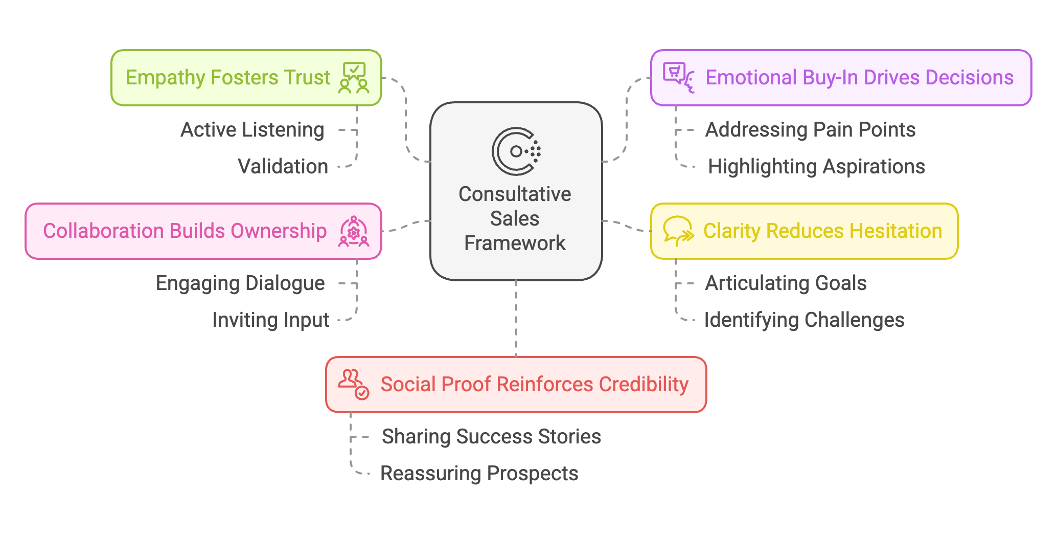 Consultative Sales Framework