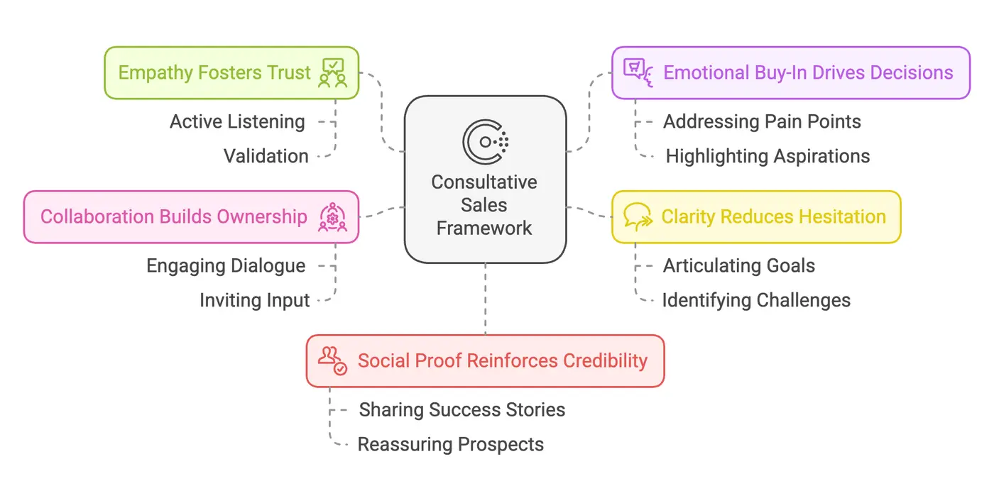 Consultative Sales Framework