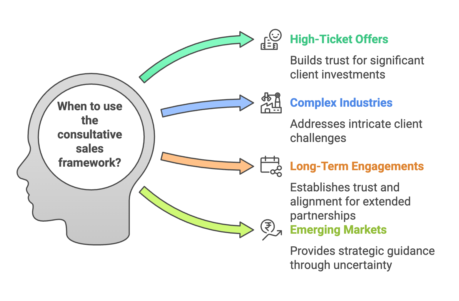 Consultative Sales Framework