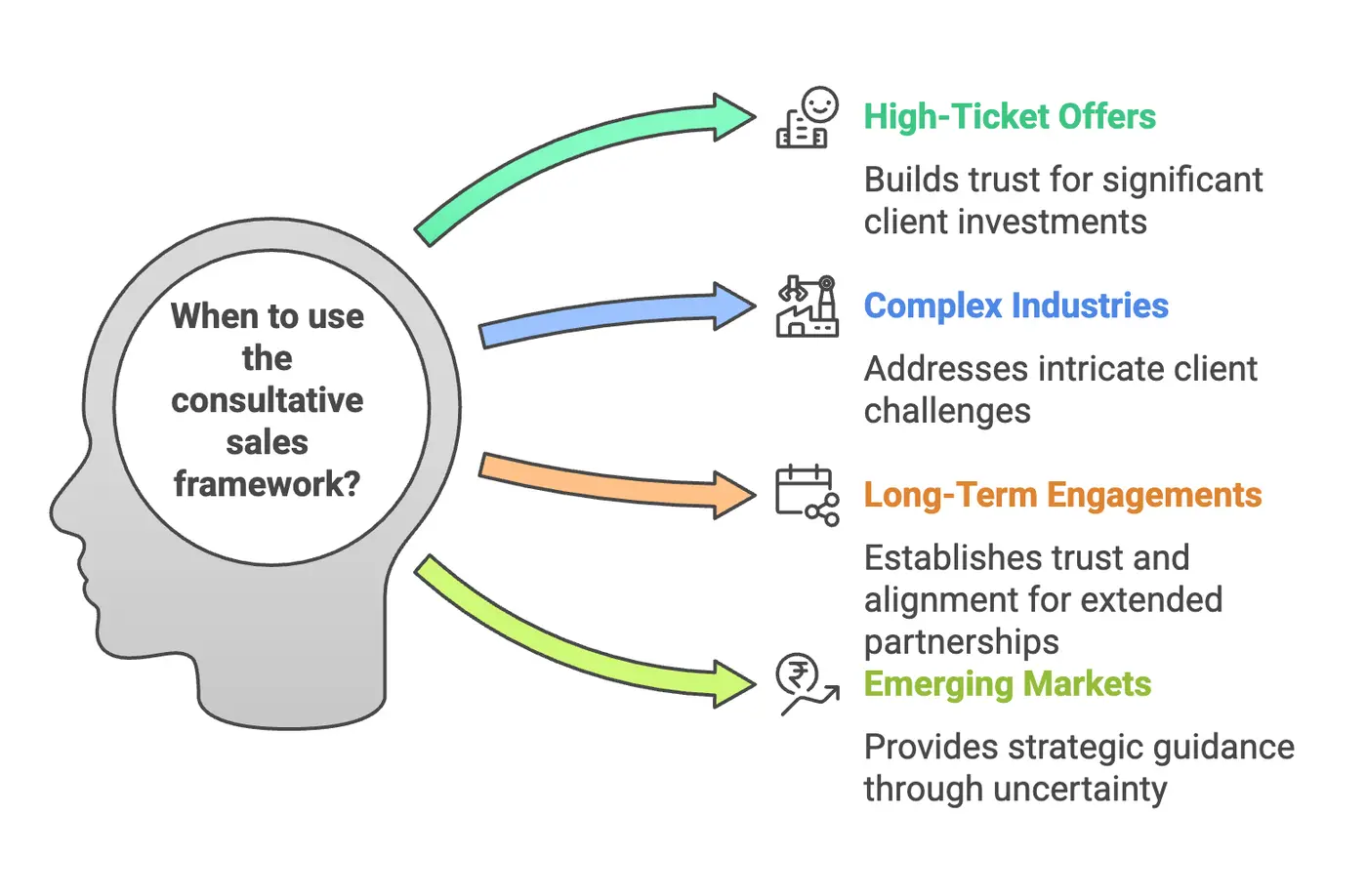 Consultative Sales Framework