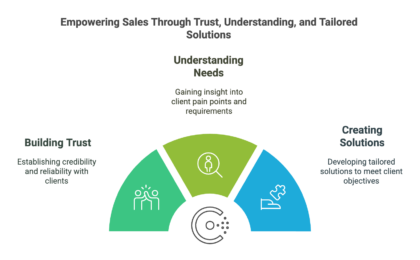 Consultative Sales Framework