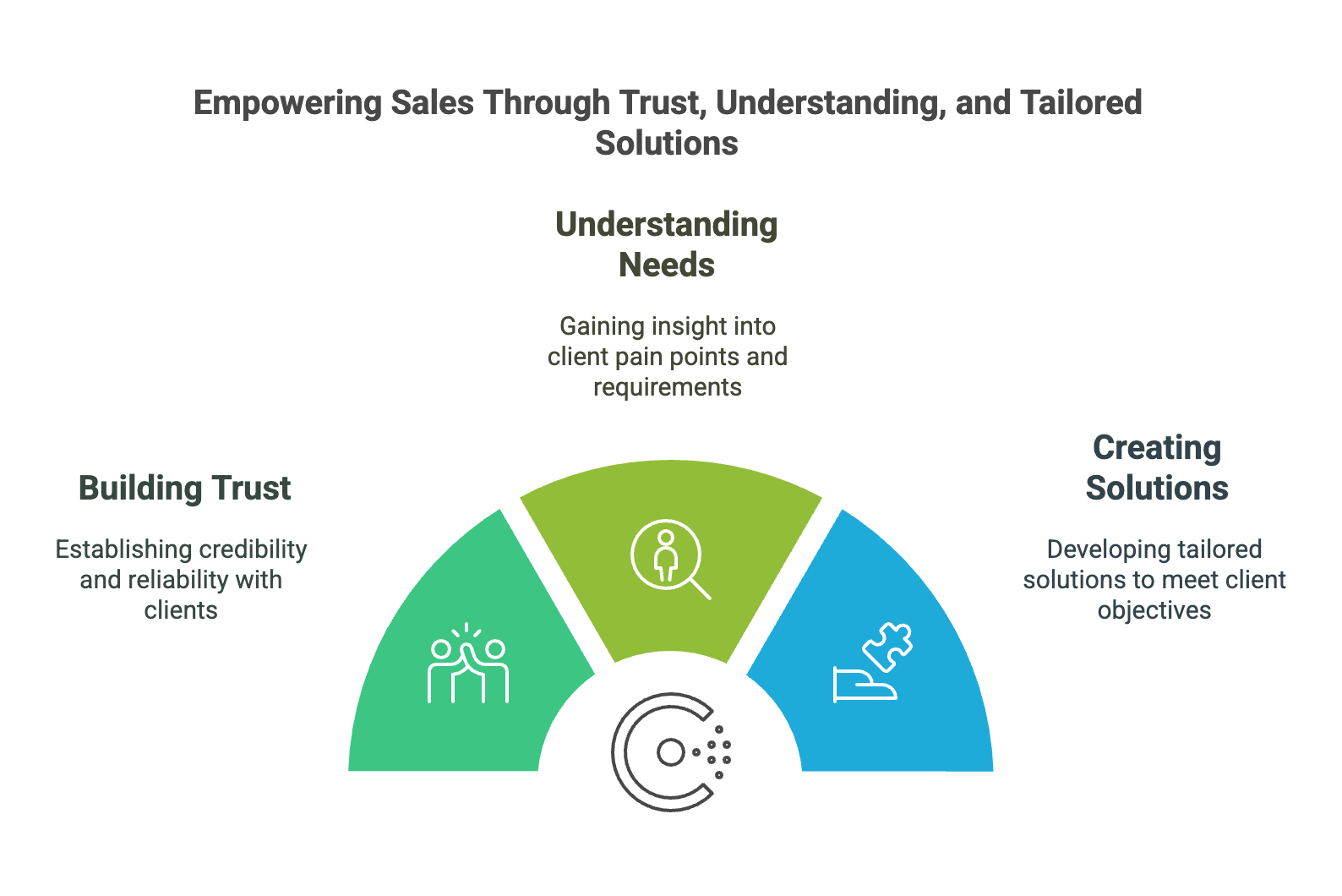 Consultative Sales Framework