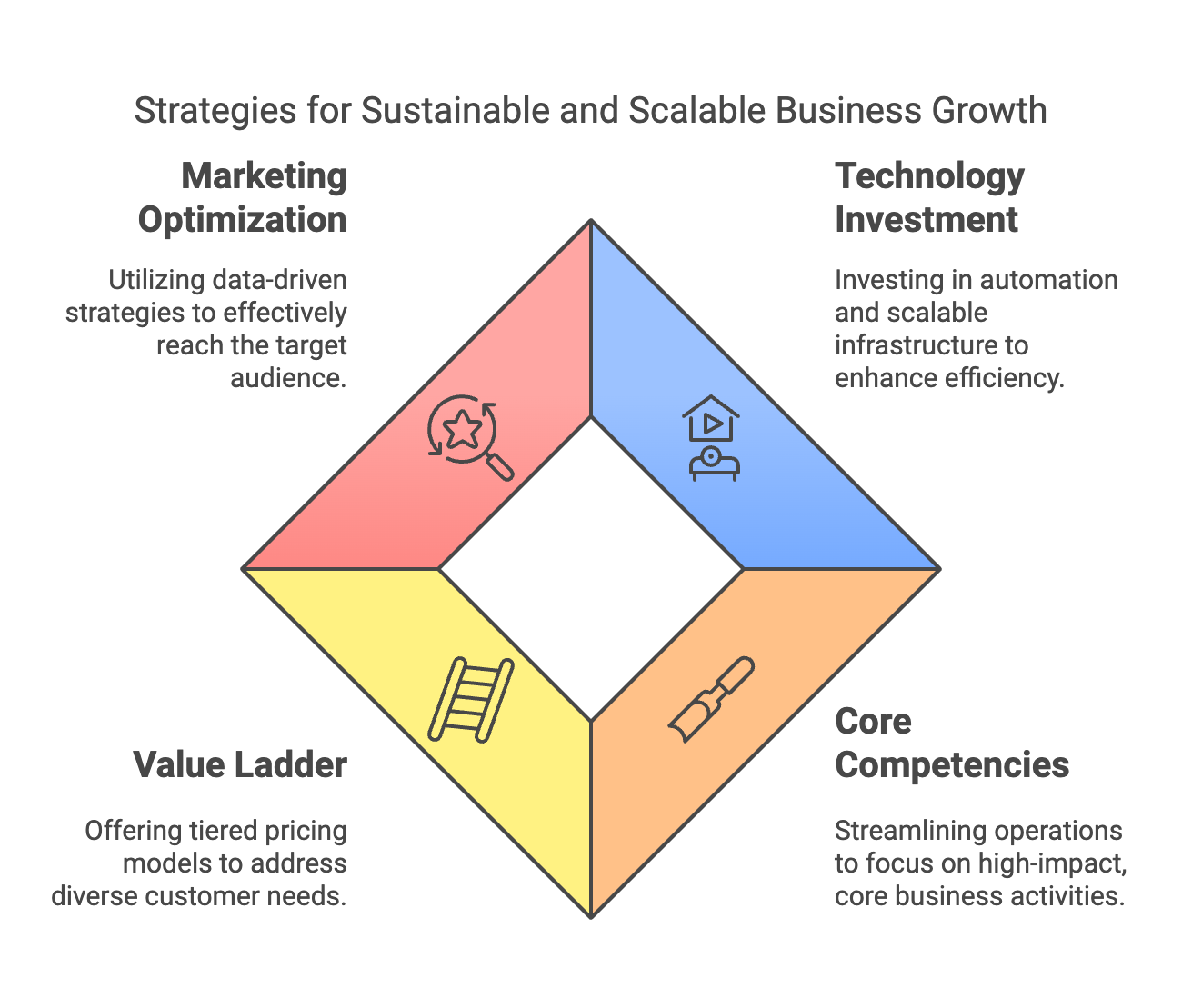 Business Growth VS Scaling