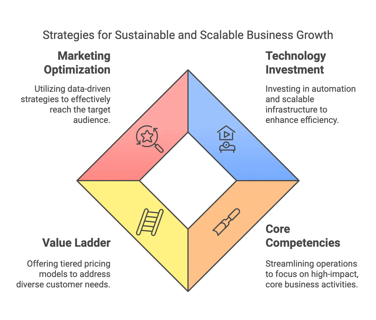 Business Growth VS Scaling